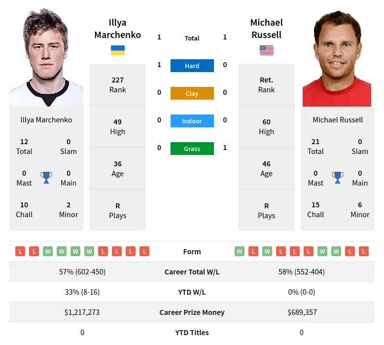 Russell Marchenko H2h Summary Stats 24th April 2024