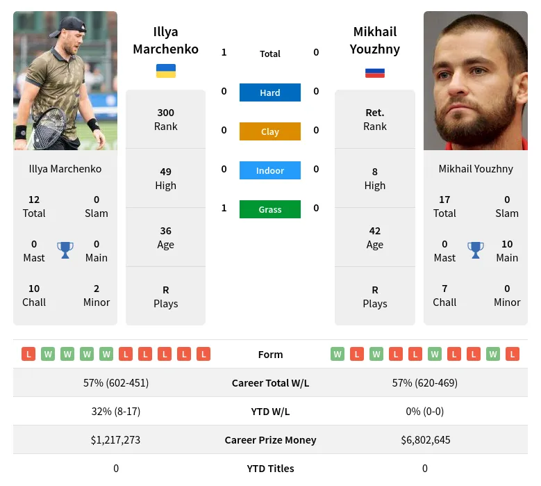 Youzhny Marchenko H2h Summary Stats 24th April 2024