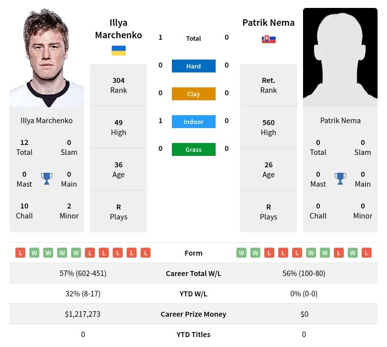 Marchenko Nema H2h Summary Stats 24th April 2024