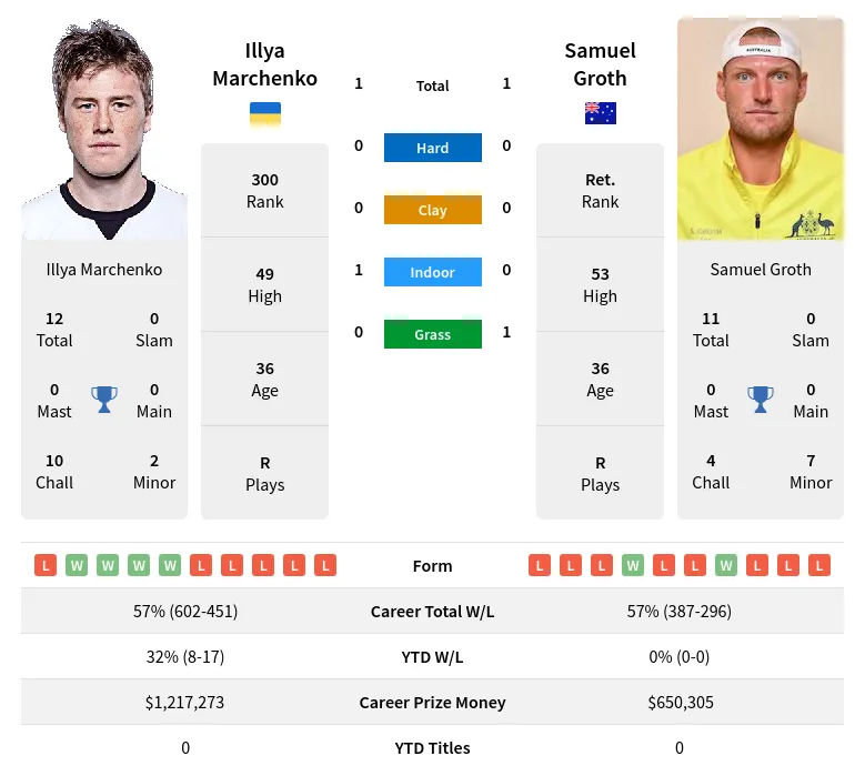 Groth Marchenko H2h Summary Stats 19th April 2024