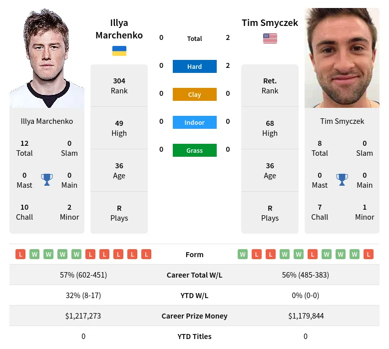 Smyczek Marchenko H2h Summary Stats 24th April 2024