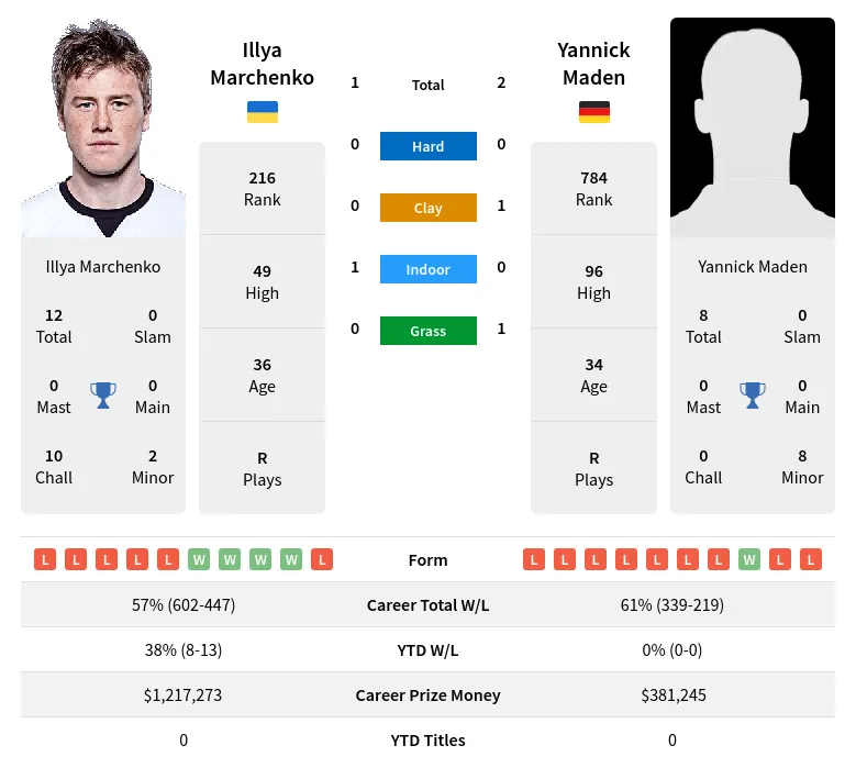Marchenko Maden H2h Summary Stats 5th May 2024