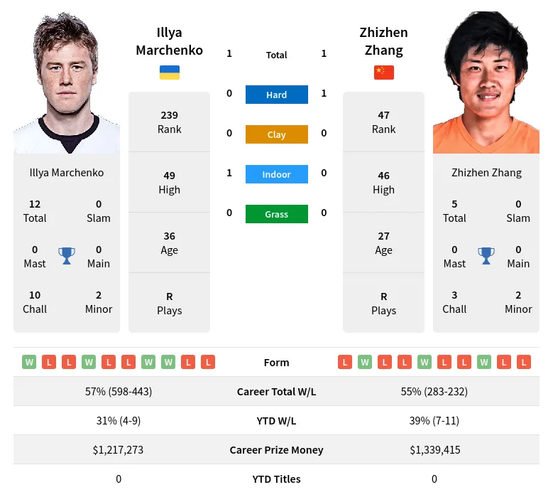 Marchenko Zhang H2h Summary Stats 19th April 2024
