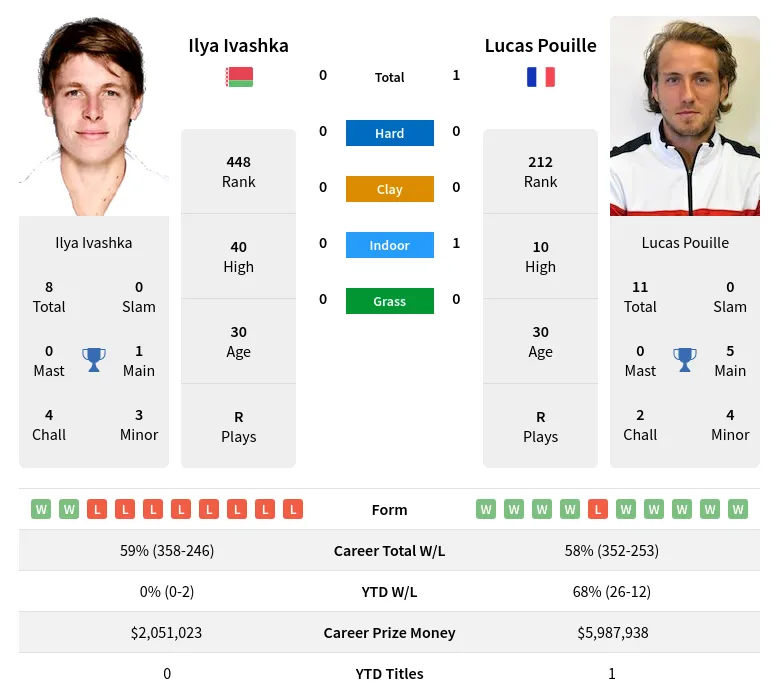 Ivashka Pouille H2h Summary Stats 28th March 2024