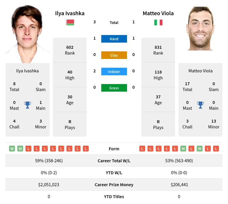 Ivashka Viola H2h Summary Stats 19th April 2024