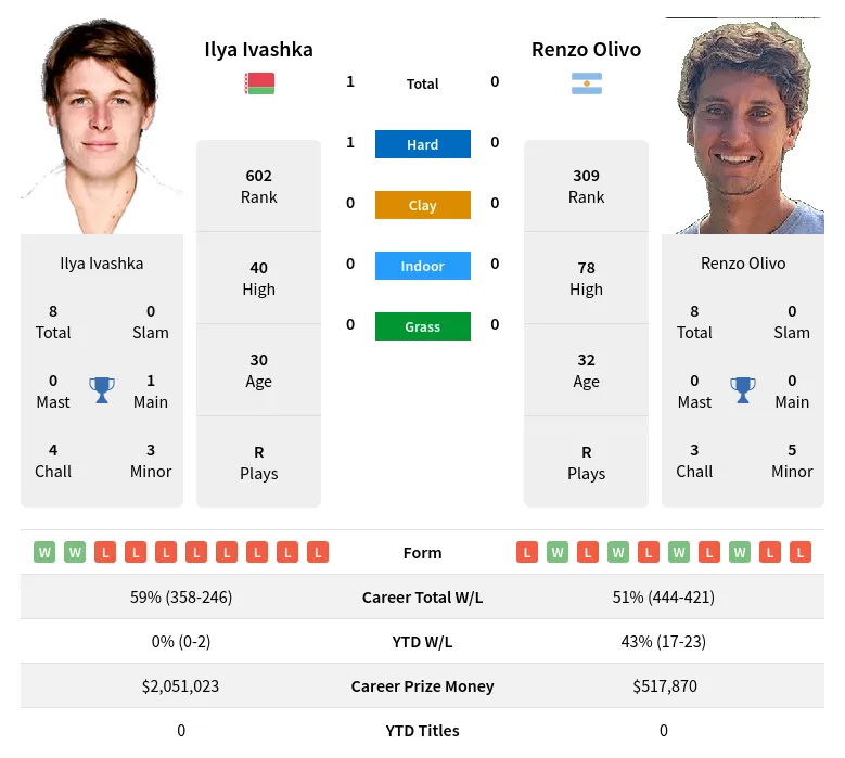 Ivashka Olivo H2h Summary Stats 19th April 2024