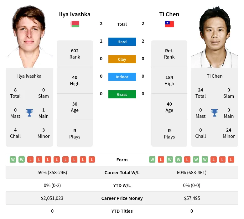 Ivashka Chen H2h Summary Stats 18th April 2024