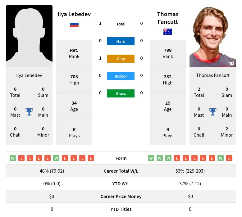 Lebedev Fancutt H2h Summary Stats 19th April 2024