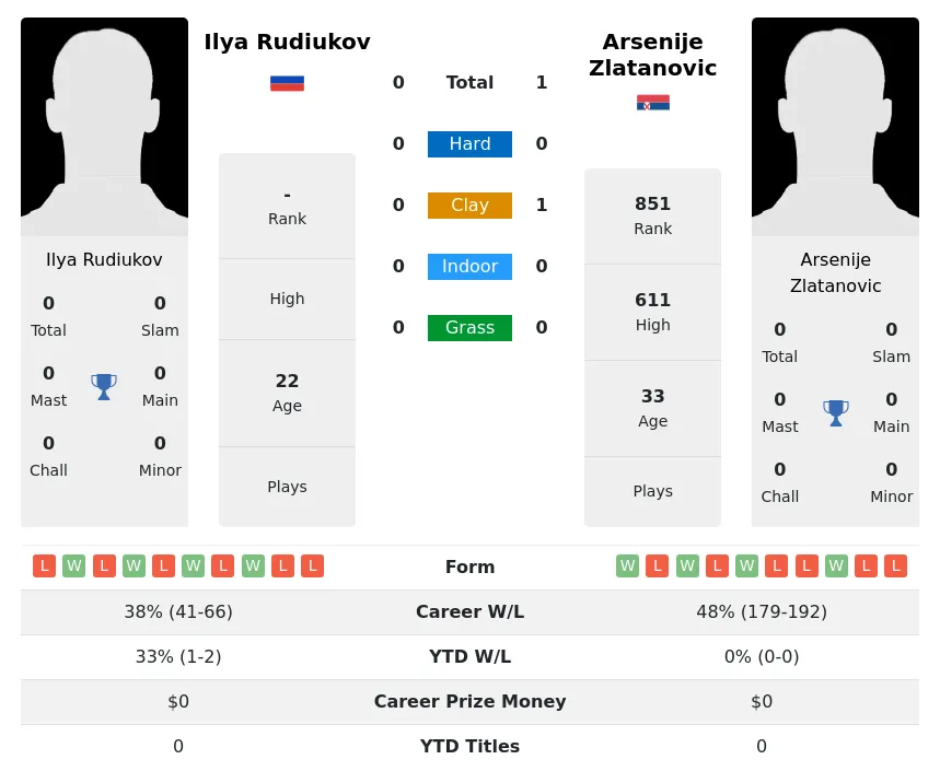 Rudiukov Zlatanovic H2h Summary Stats 19th April 2024