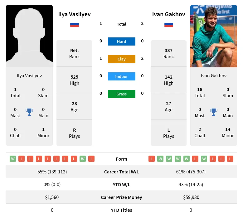 Gakhov Vasilyev H2h Summary Stats 26th June 2024