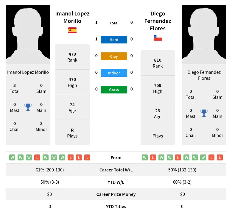 Morillo Flores H2h Summary Stats 17th April 2024