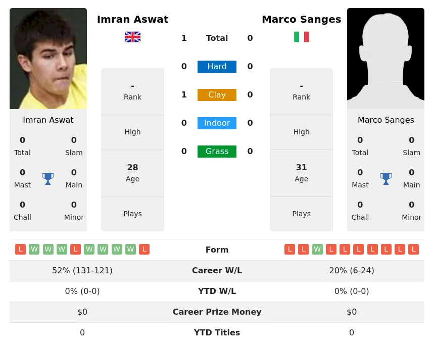 Aswat Sanges H2h Summary Stats 28th June 2024