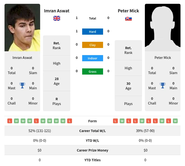 Aswat Mick H2h Summary Stats 19th April 2024