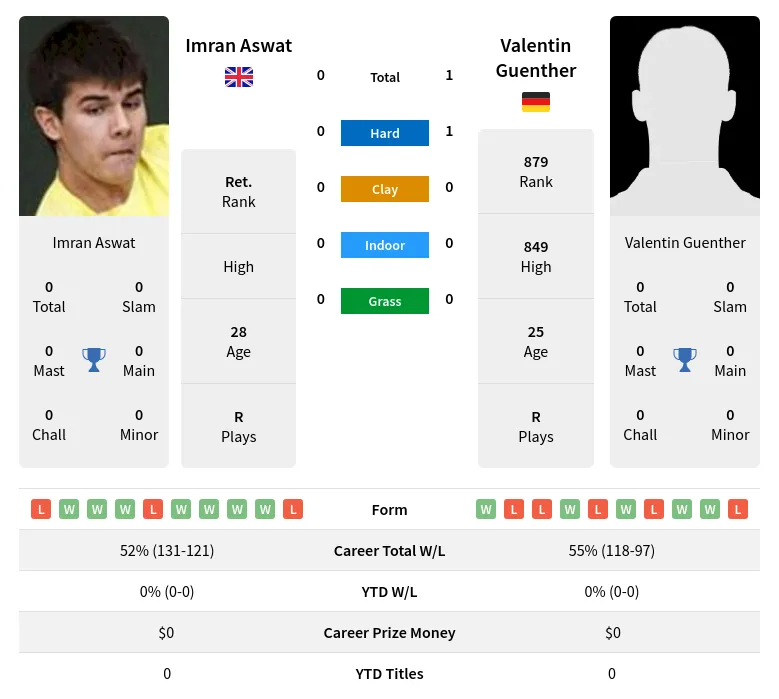 Guenther Aswat H2h Summary Stats 19th April 2024