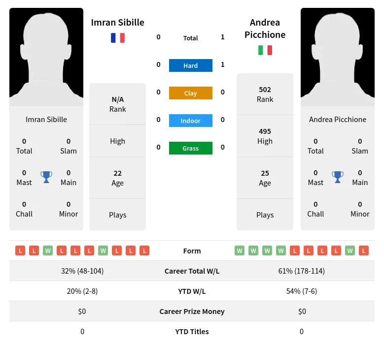 Sibille Picchione H2h Summary Stats 29th March 2024