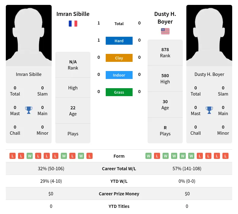 Sibille Boyer H2h Summary Stats 19th April 2024