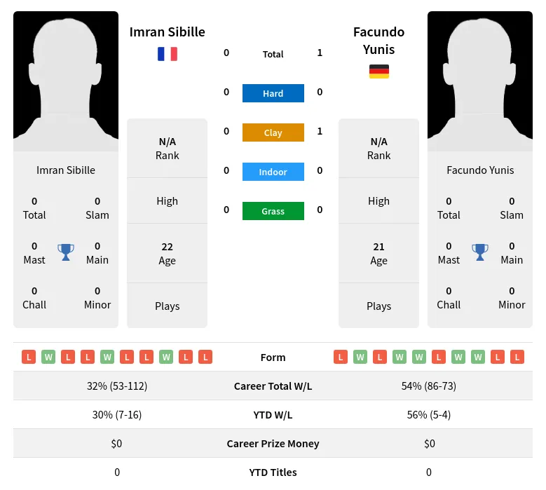 Yunis Sibille H2h Summary Stats 24th April 2024