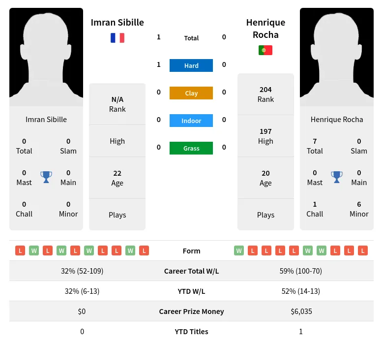 Sibille Rocha H2h Summary Stats 1st May 2024