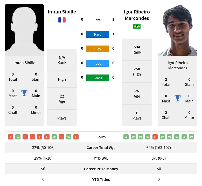 Sibille Marcondes H2h Summary Stats 23rd April 2024