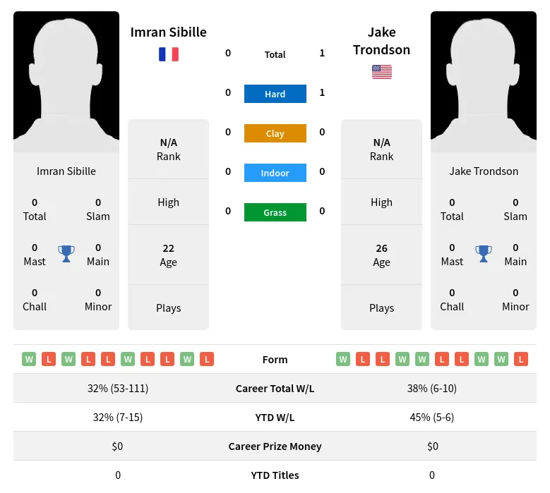 Trondson Sibille H2h Summary Stats 24th June 2024