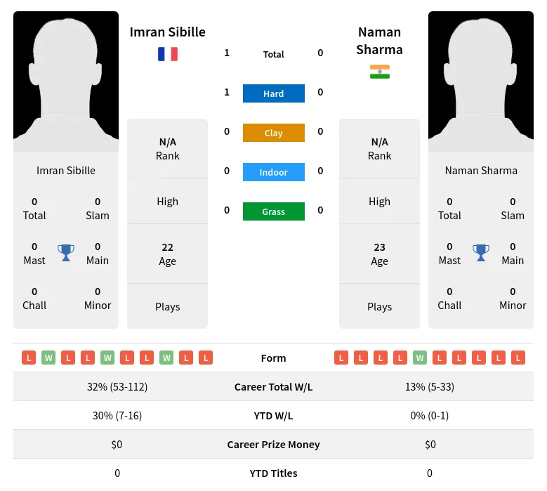 Sibille Sharma H2h Summary Stats 19th April 2024