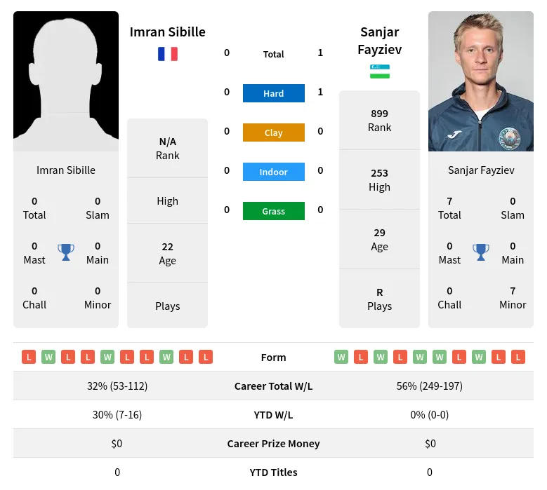 Fayziev Sibille H2h Summary Stats 30th June 2024