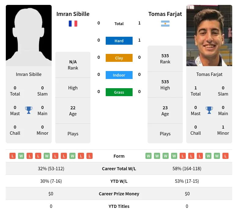 Sibille Farjat H2h Summary Stats 28th March 2024