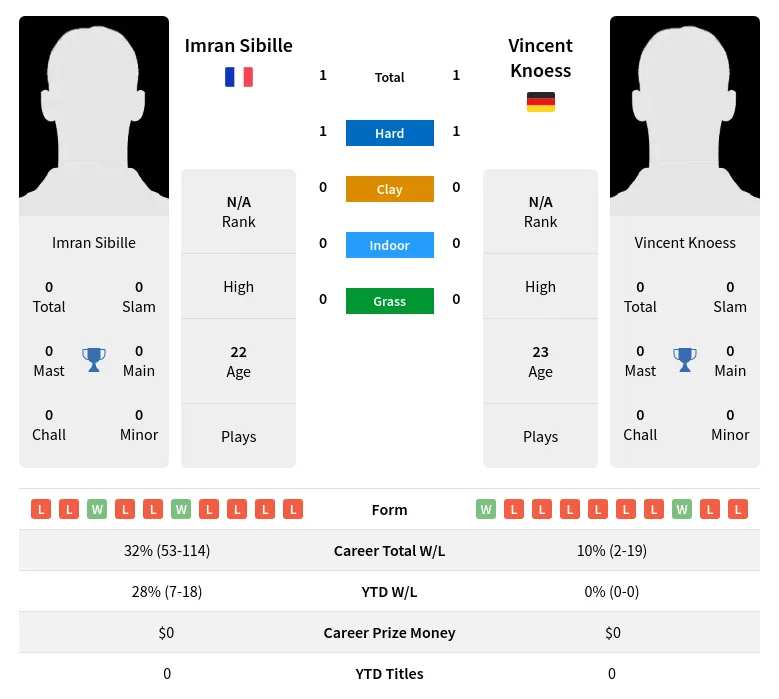 Knoess Sibille H2h Summary Stats 3rd July 2024