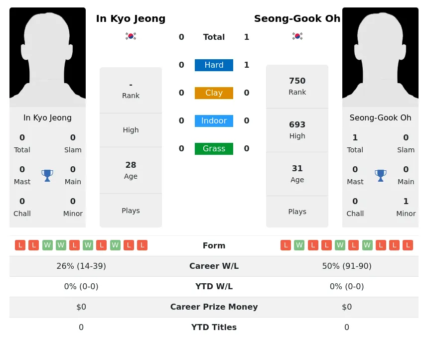 Oh Jeong H2h Summary Stats 26th June 2024
