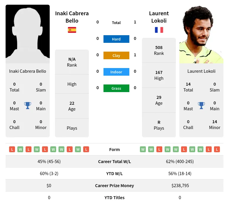 Lokoli Bello H2h Summary Stats 19th April 2024