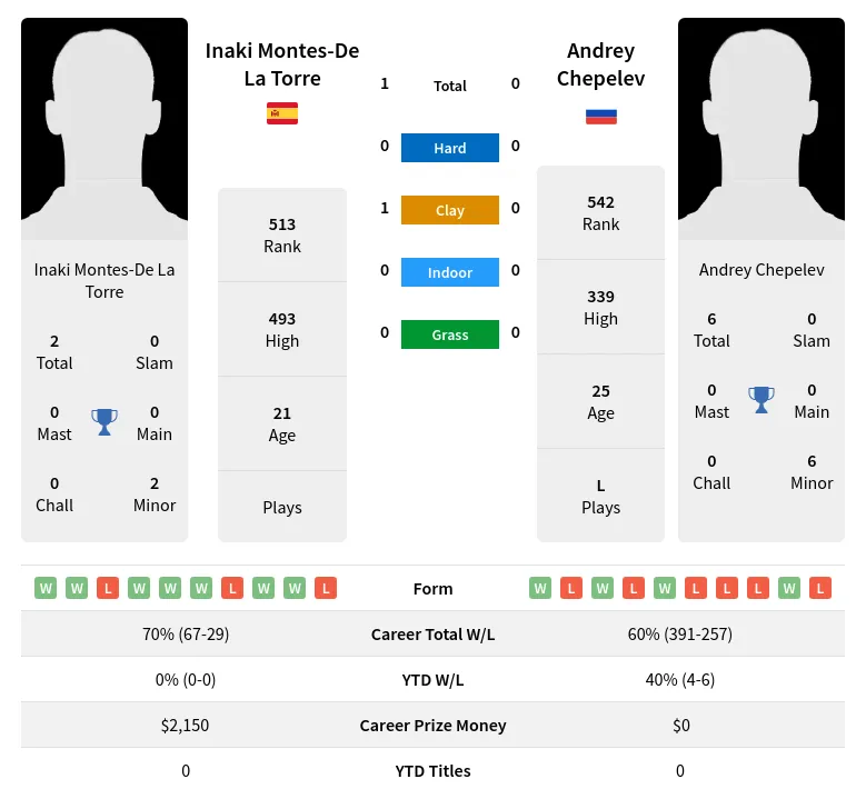 Torre Chepelev H2h Summary Stats 16th April 2024