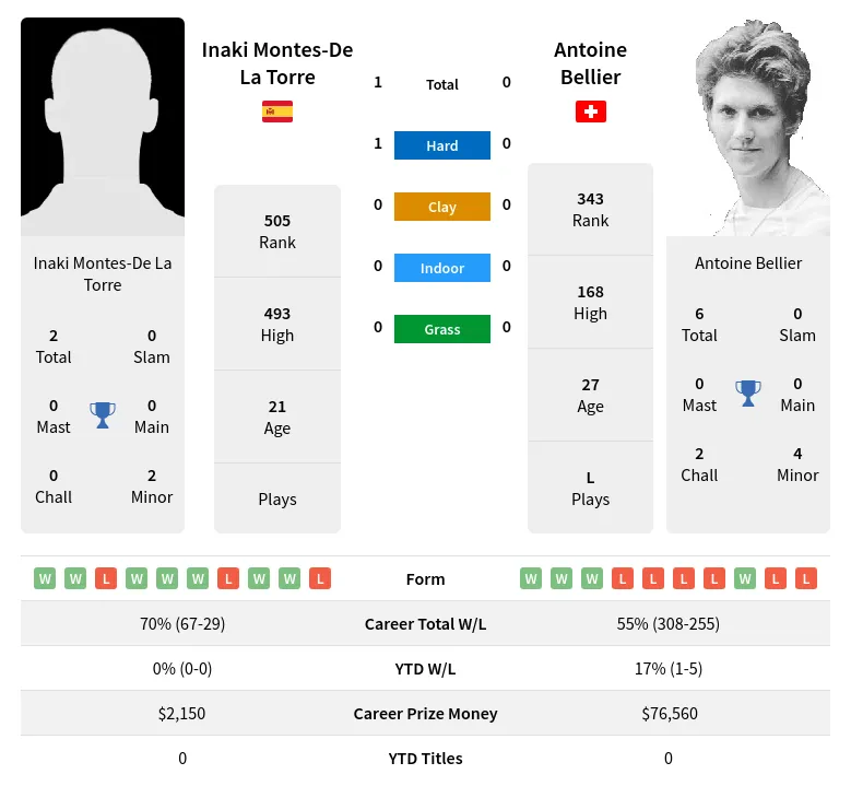 Torre Bellier H2h Summary Stats 19th April 2024