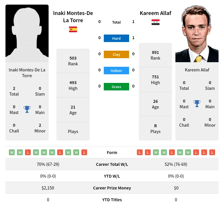 Allaf Torre H2h Summary Stats 19th April 2024