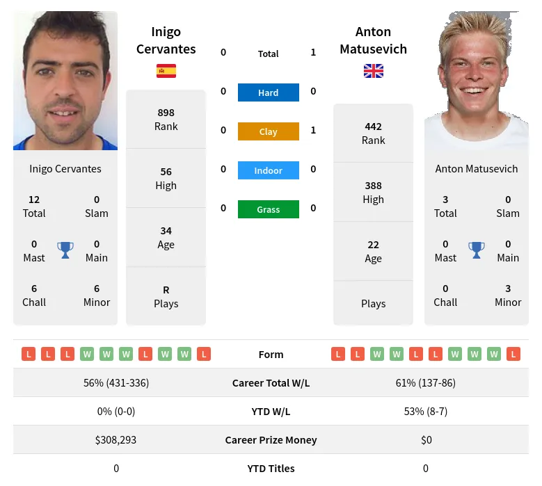 Matusevich Cervantes H2h Summary Stats 28th March 2024