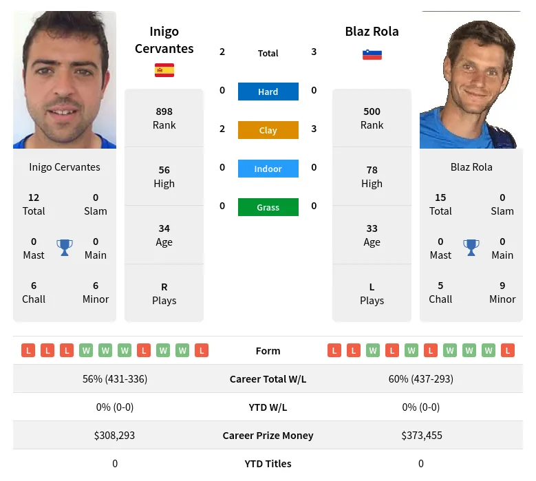 Rola Cervantes H2h Summary Stats 29th March 2024