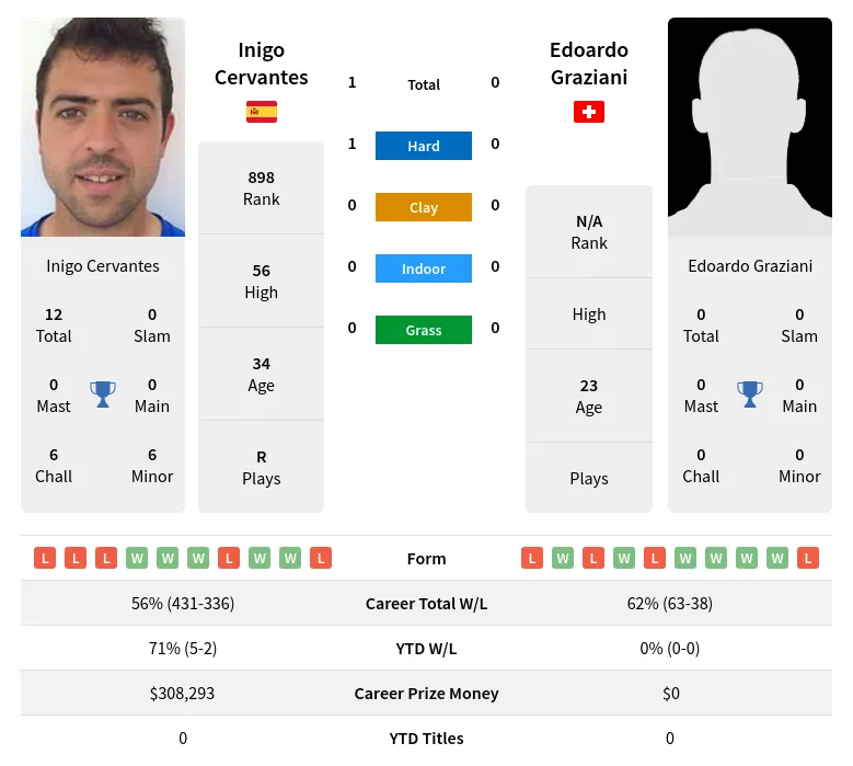 Cervantes Graziani H2h Summary Stats 24th April 2024