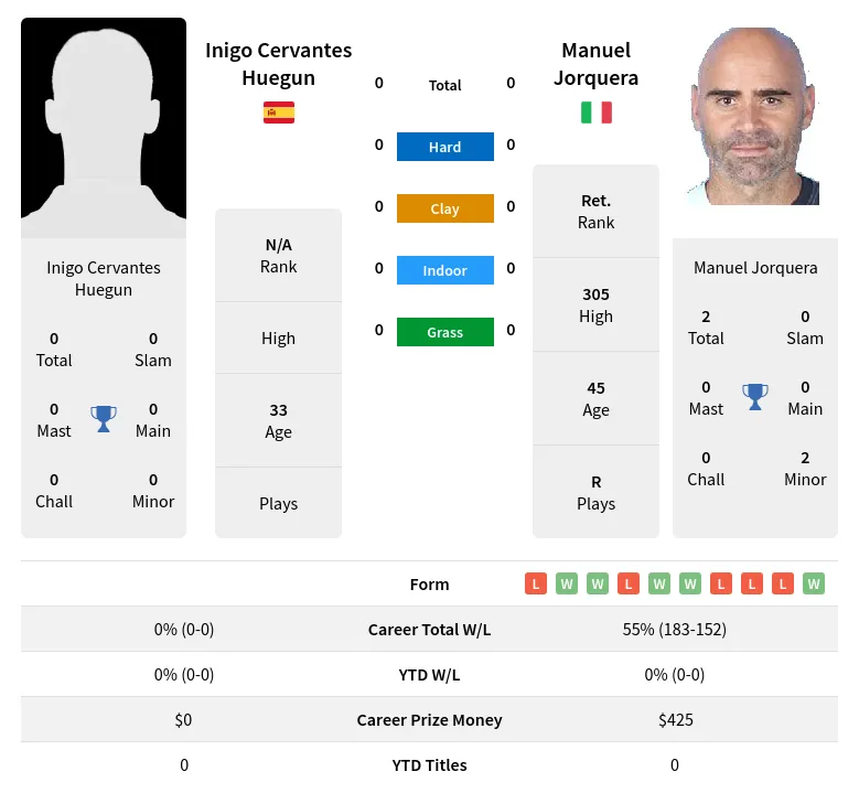 Huegun Jorquera H2h Summary Stats 23rd April 2024