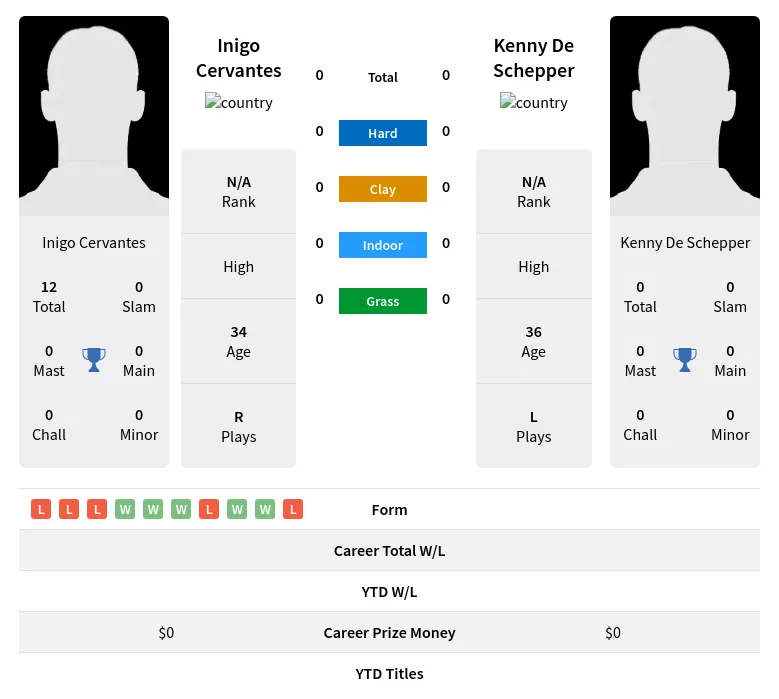 Cervantes Schepper H2h Summary Stats 24th April 2024