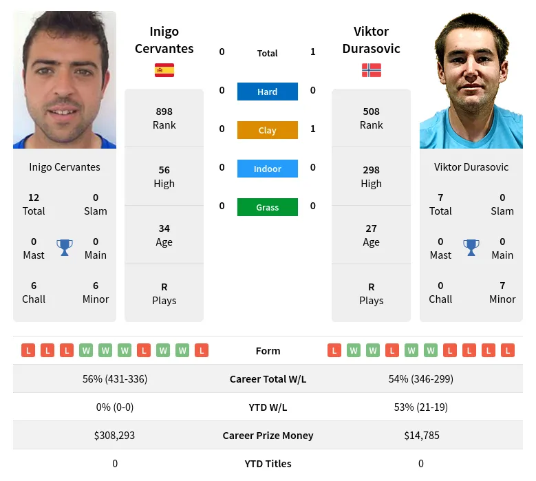 Durasovic Cervantes H2h Summary Stats 29th March 2024