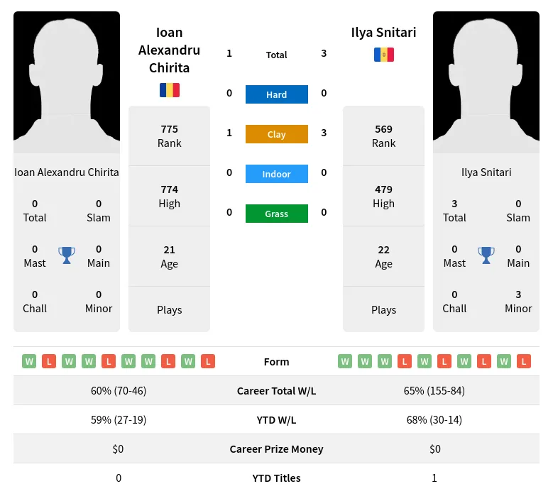 Steaua Bucuresti vs CS Tunari - live score, predicted lineups and H2H stats.