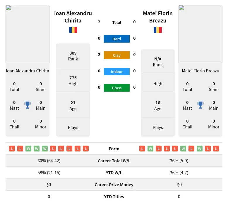 Chirita Breazu H2h Summary Stats 23rd April 2024