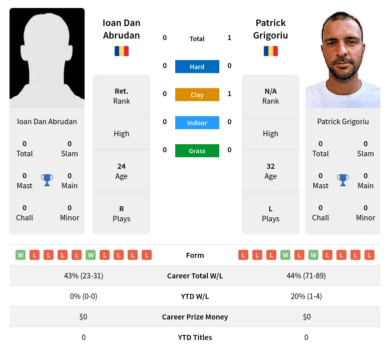 Grigoriu Abrudan H2h Summary Stats 19th April 2024