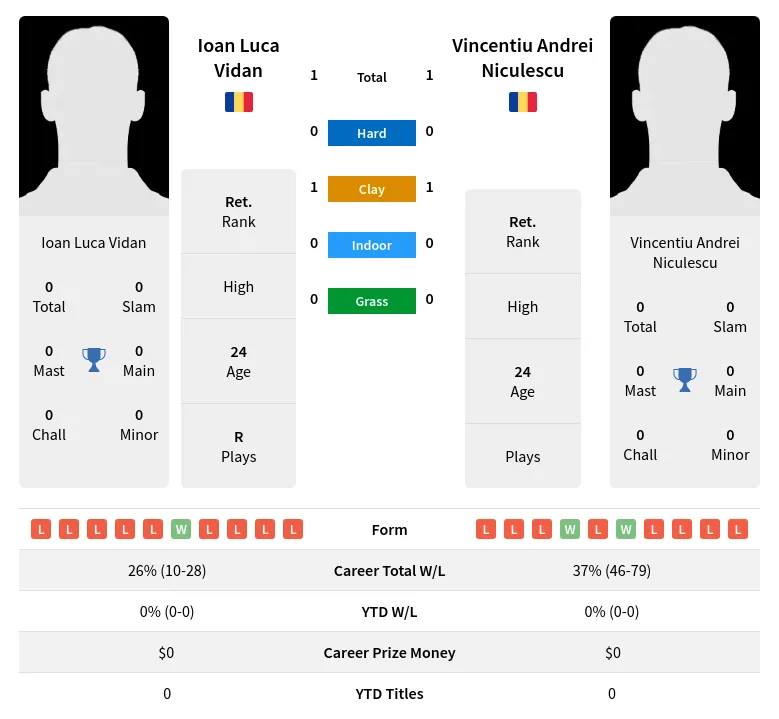 Niculescu Vidan H2h Summary Stats 23rd June 2024