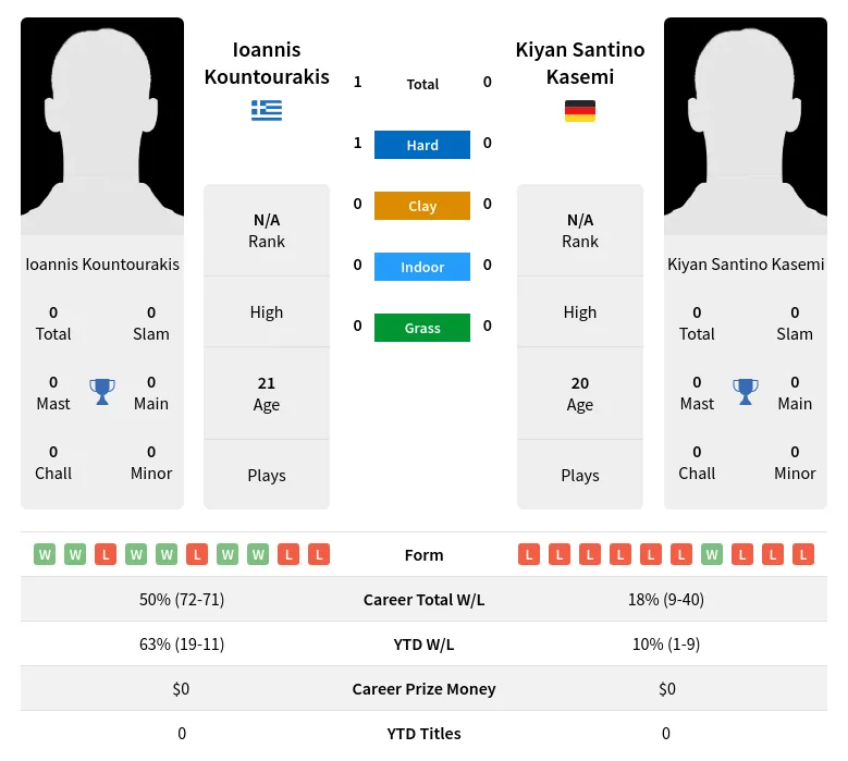 Kountourakis Kasemi H2h Summary Stats 2nd July 2024