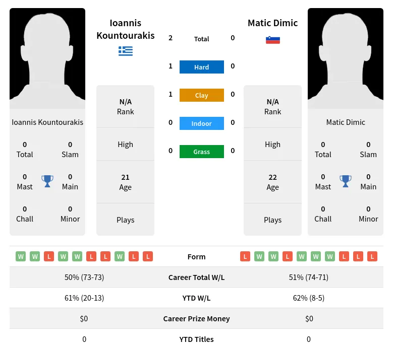 Kountourakis Dimic H2h Summary Stats 19th April 2024