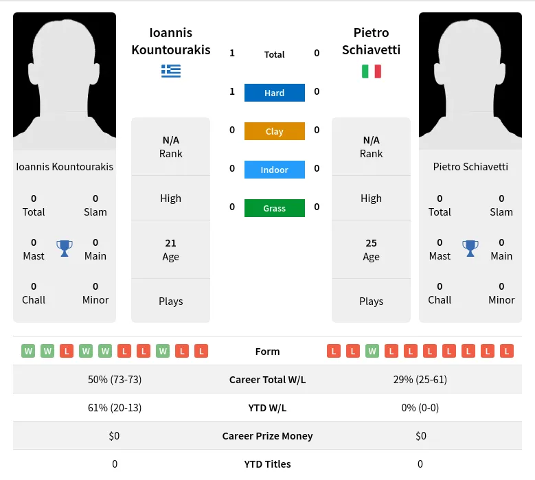 Kountourakis Schiavetti H2h Summary Stats 3rd July 2024