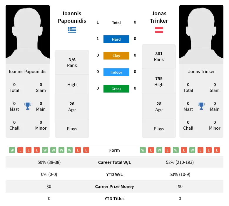 Papounidis Trinker H2h Summary Stats 20th May 2024