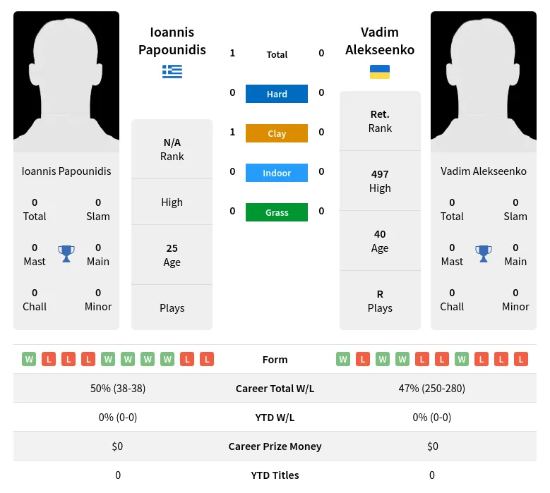 Alekseenko Papounidis H2h Summary Stats 28th March 2024