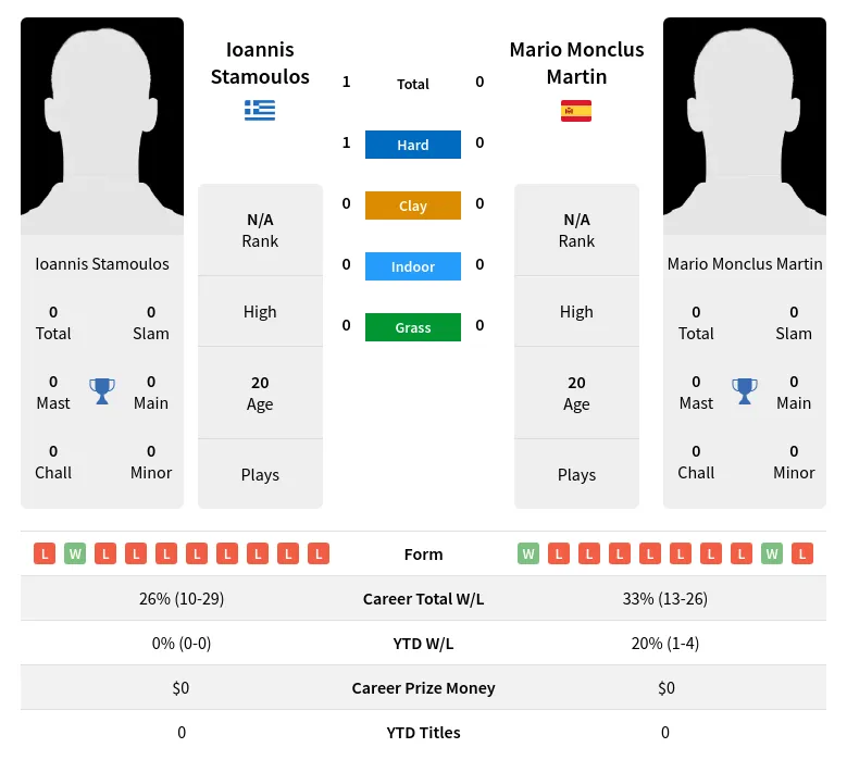 Stamoulos Martin H2h Summary Stats 20th April 2024