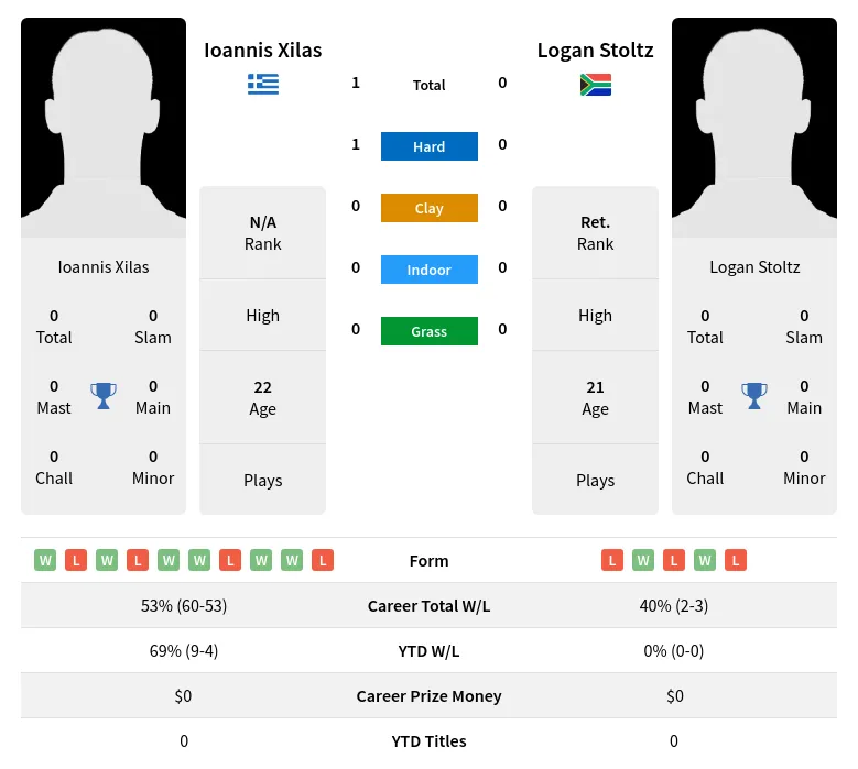 Xilas Stoltz H2h Summary Stats 28th March 2024